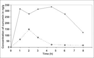 Gráfico de biocurcumax vs curcumina. Biodisponibilidad