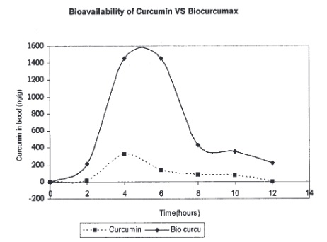 biocurcumax vs curcumina biodisponibilidad